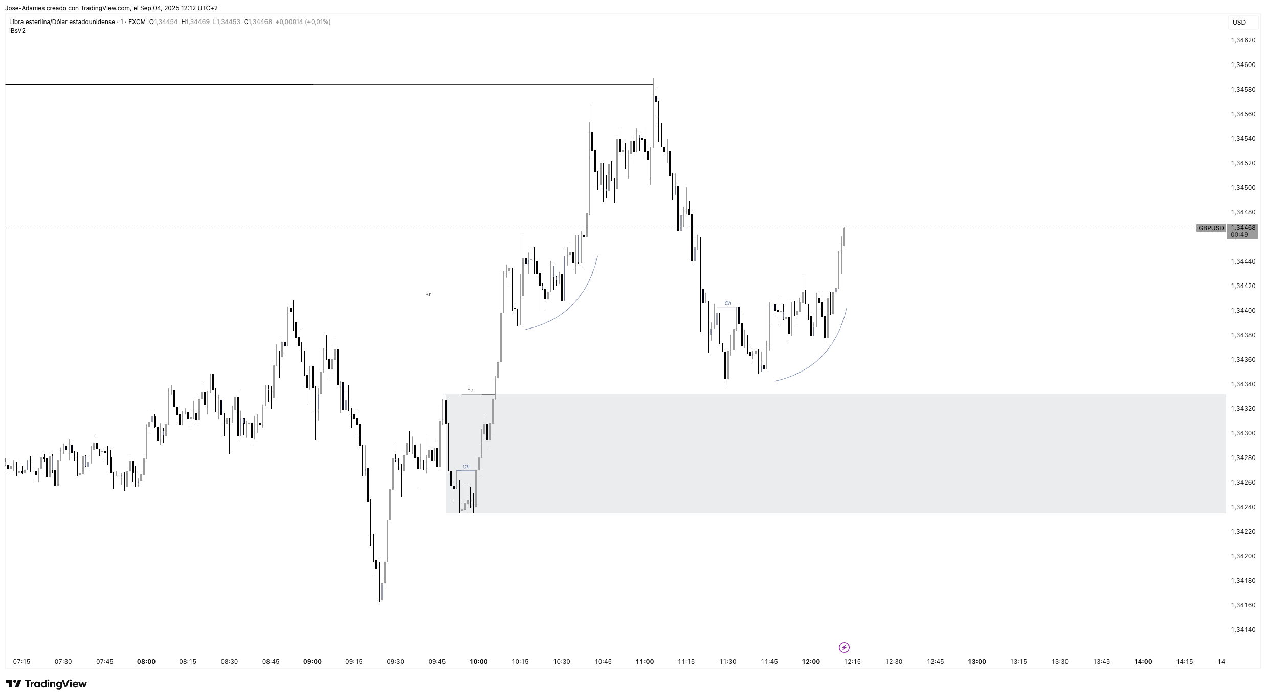 FX:GBPUSD Chart Image by Jose-Adames