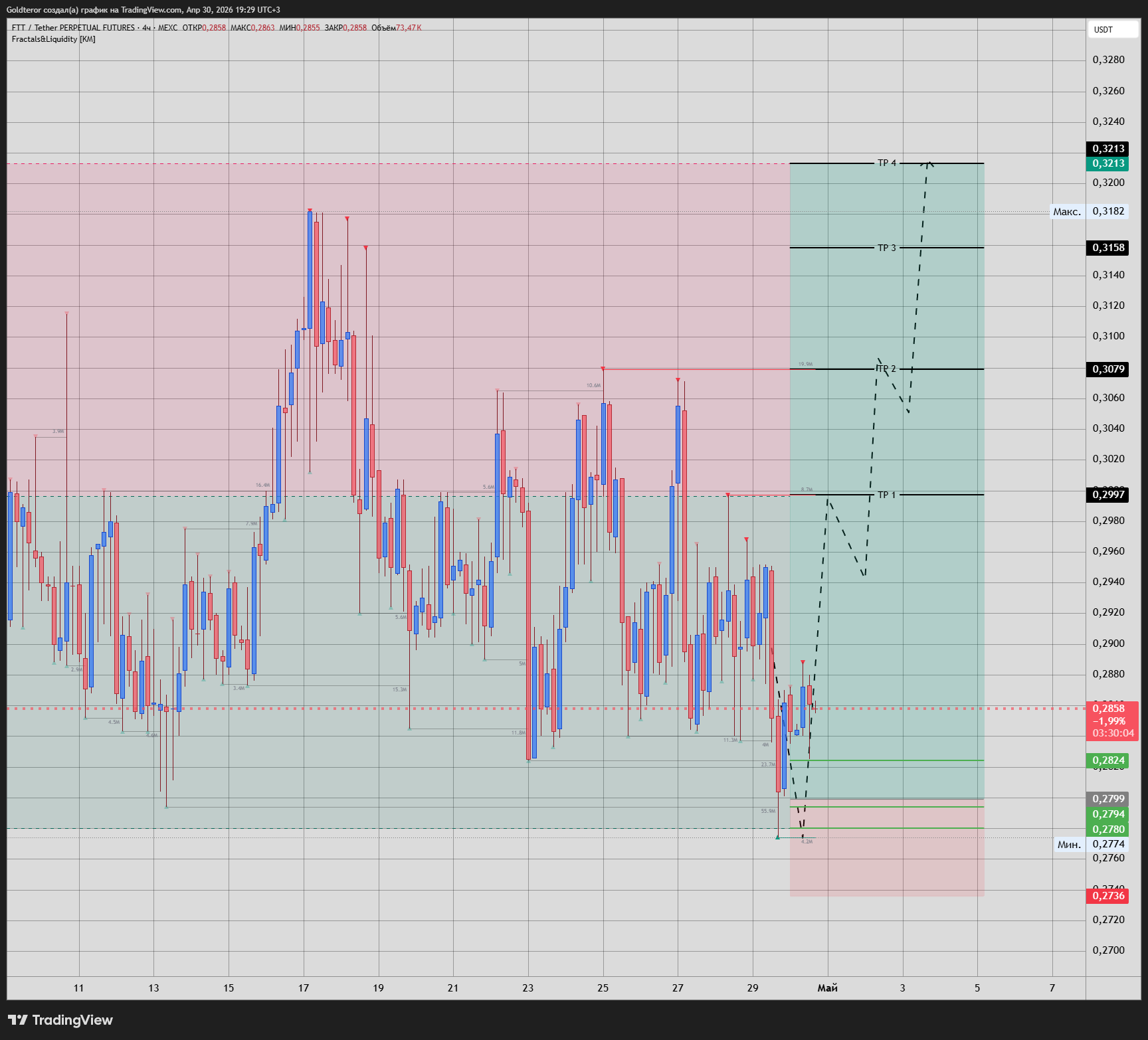 MEXC:FTTUSDT.P Chart Image by GTMarketsPRO