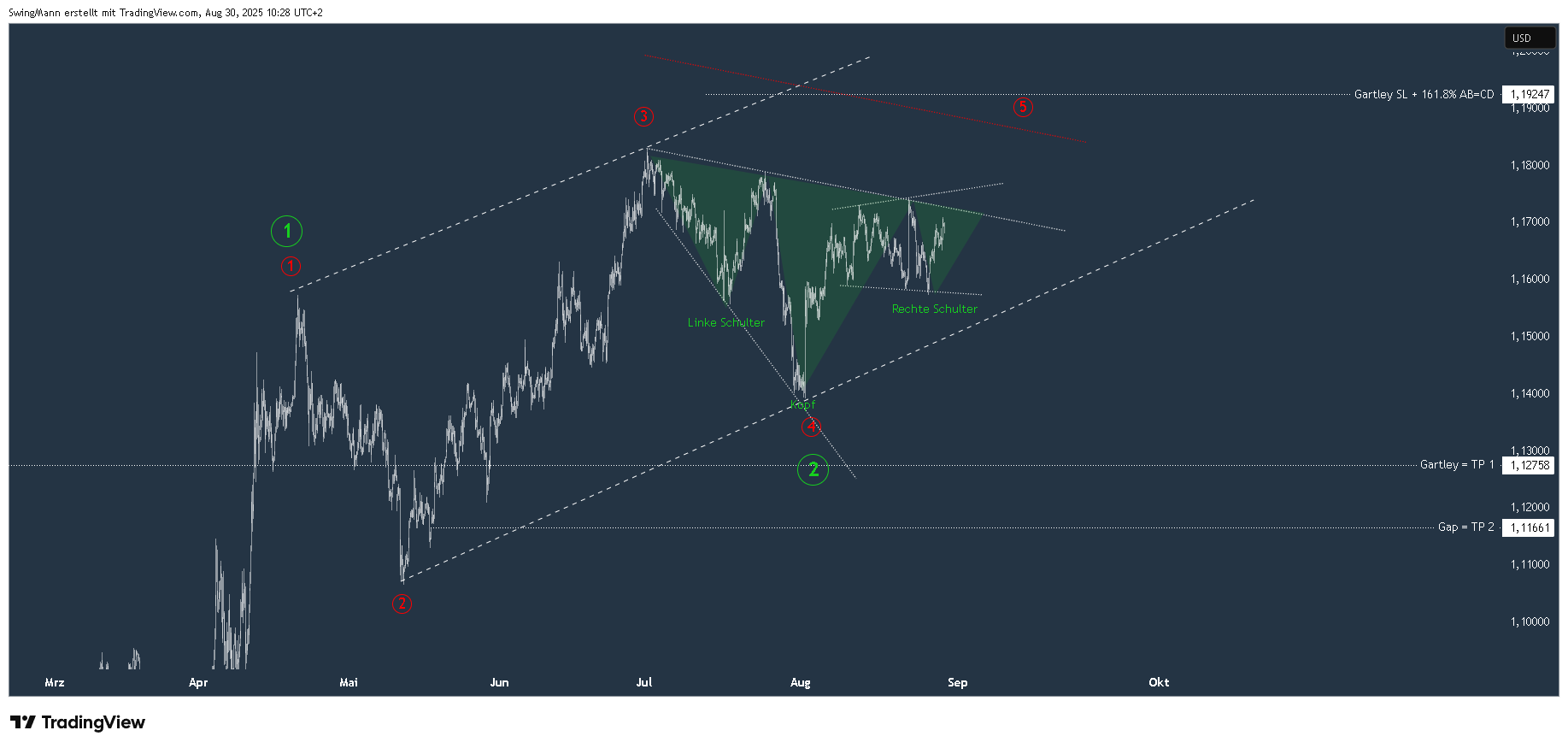 WHSELFINVEST:EURUSD Chart Image by SwingMann