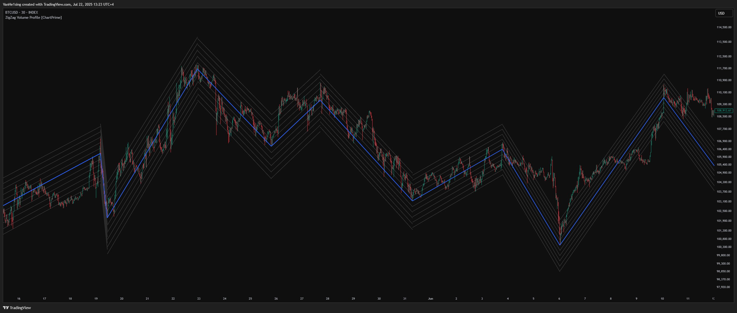 INDEX:BTCUSD Chart Image by VanHe1sing