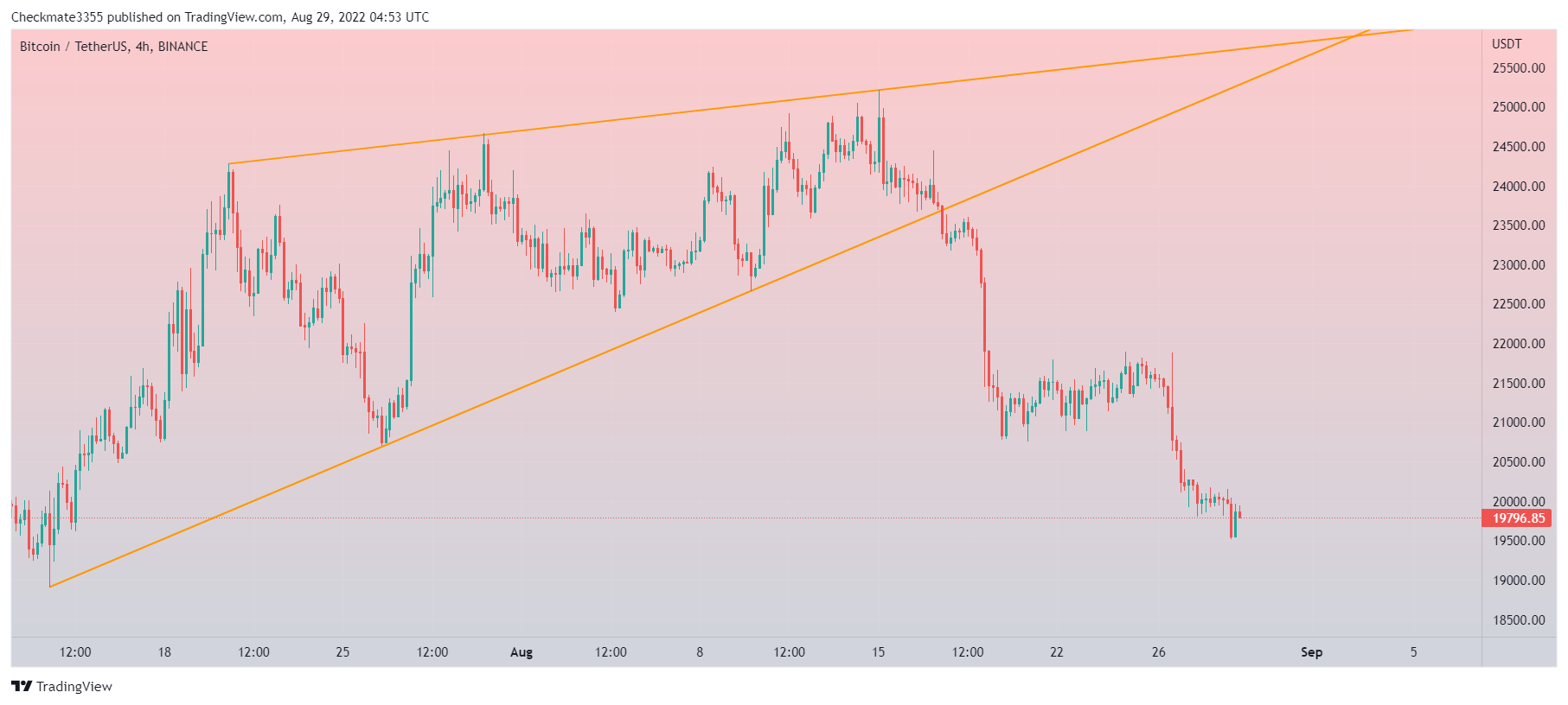 BINANCE:BTCUSDT Immagine del grafico by Checkmate3355