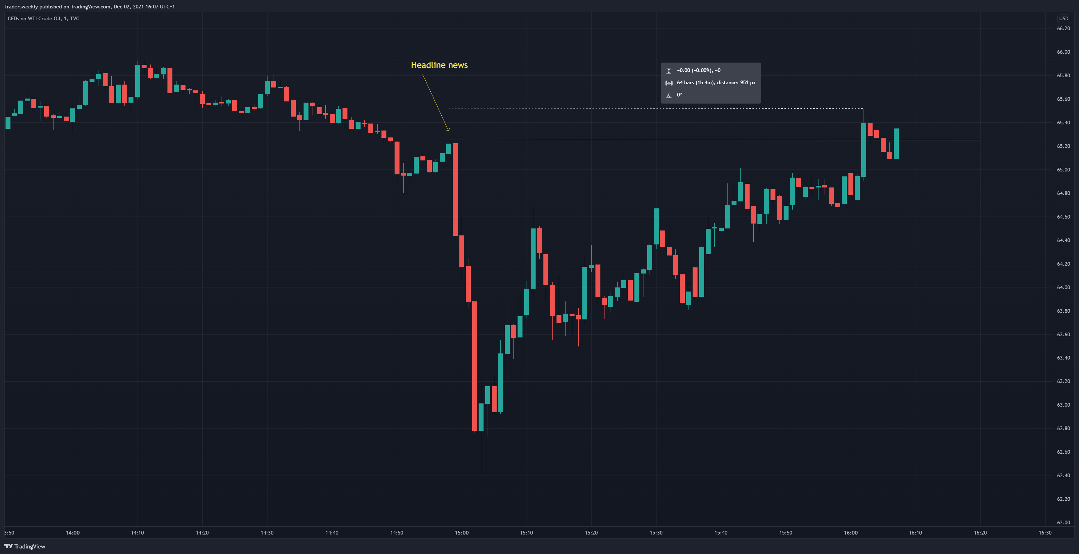TVC:USOIL 图表图片 由 Tradersweekly 提供