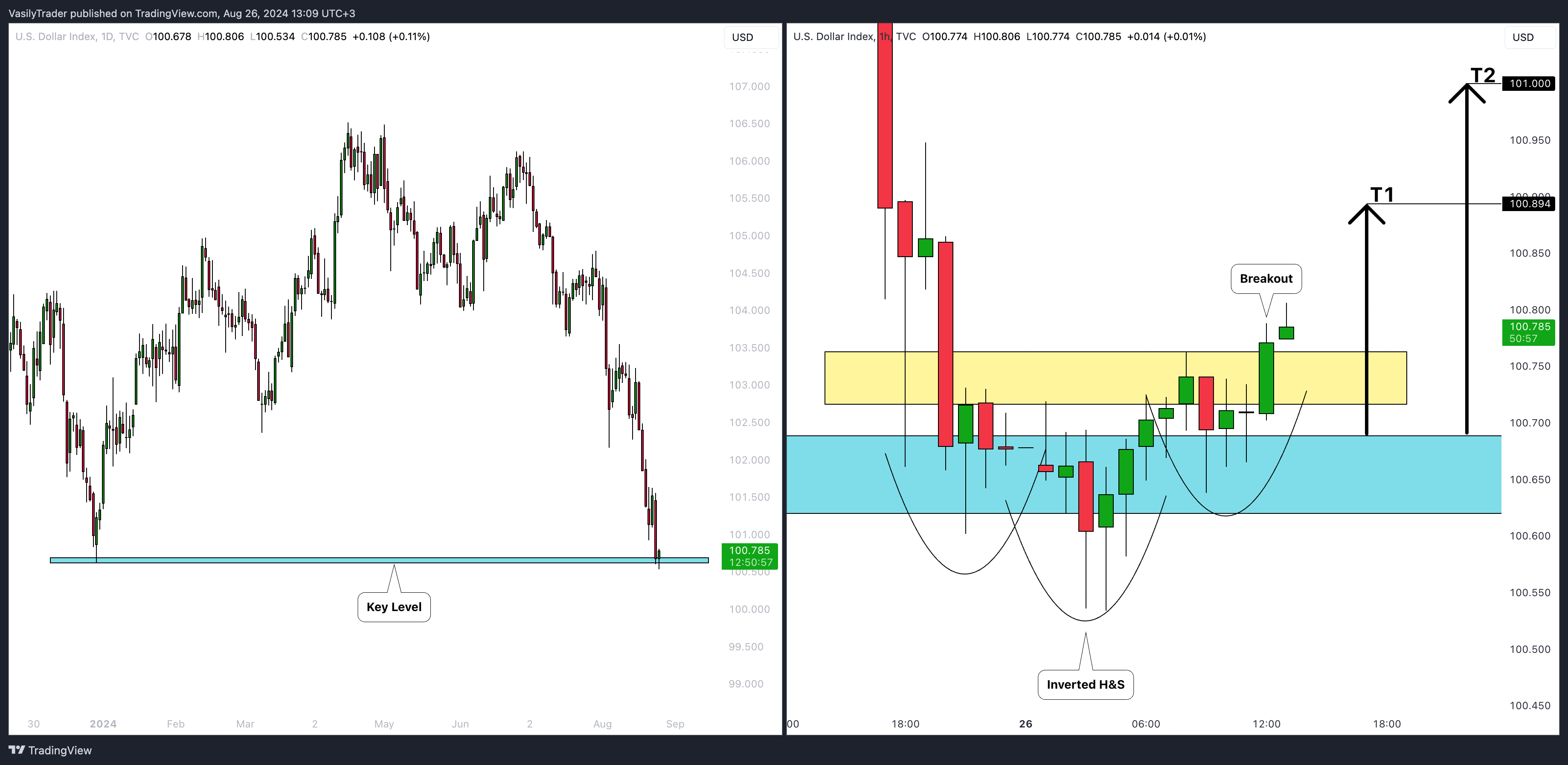 TVC:DXY Chart Image by VasilyTrader
