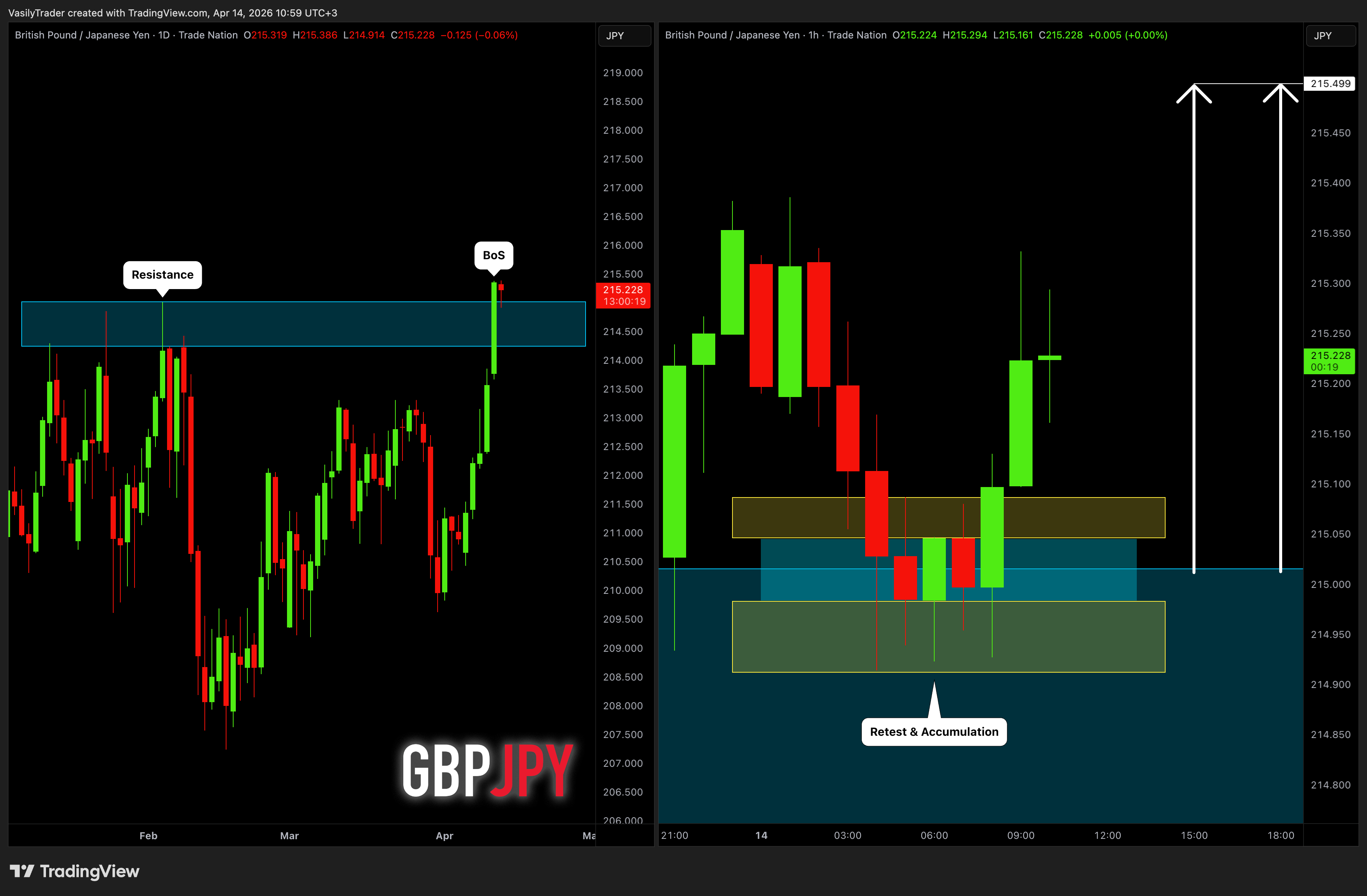 TRADENATION:GBPJPY Chart Image by VasilyTrader