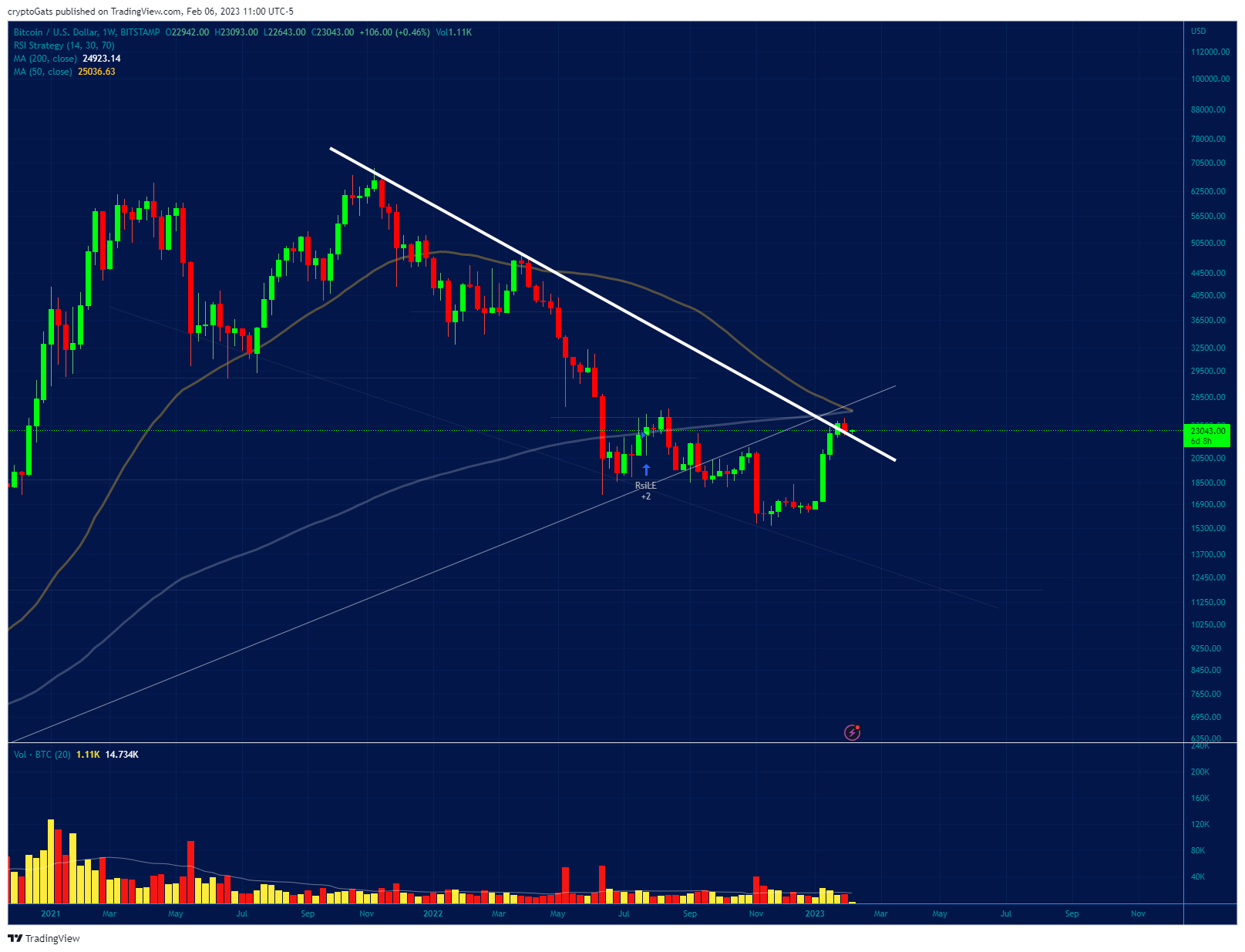 BITSTAMP:BTCUSD Chart Image by cryptoGats
