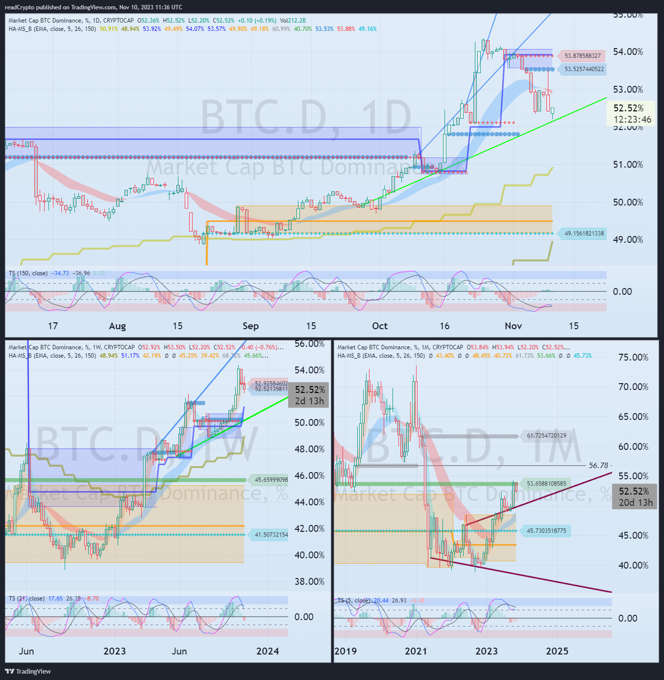 CRYPTOCAP:BTC.D Chart Image by readCrypto