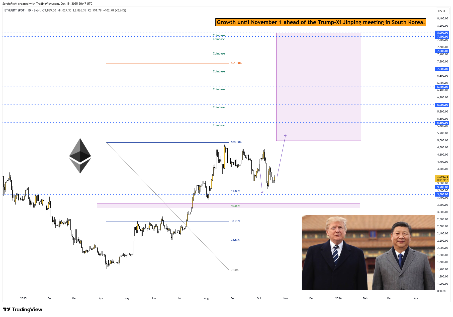 BYBIT:ETHUSDT Chart Image by StockWhaleX