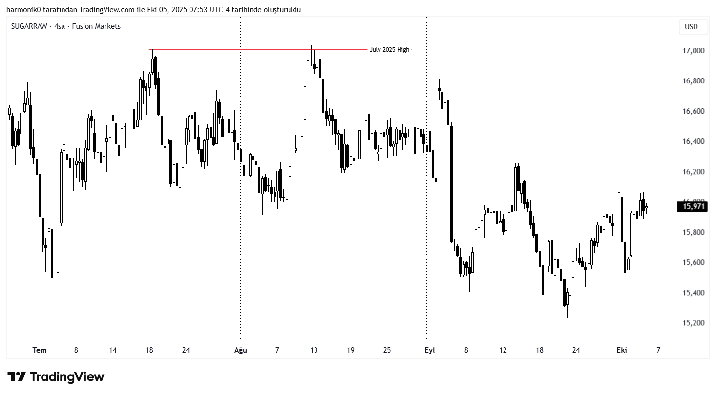 FUSIONMARKETS:SUGARRAW Imagem do gráfico por harmonik0