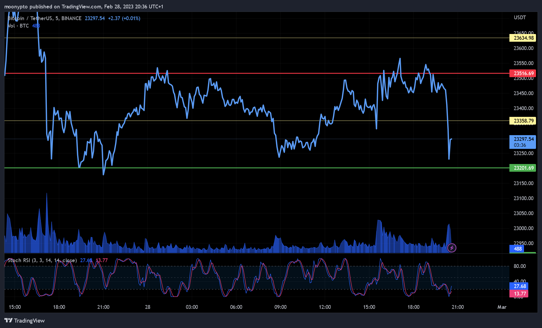 BINANCE:BTCUSDT Chartbild von moonypto