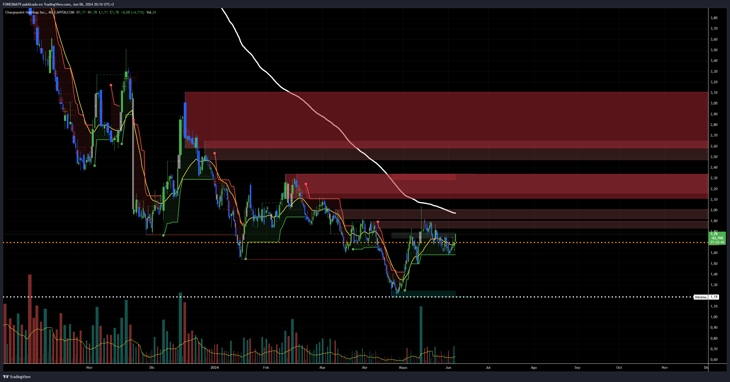 CAPITALCOM:CHPT Chart Image by FUNESMA79