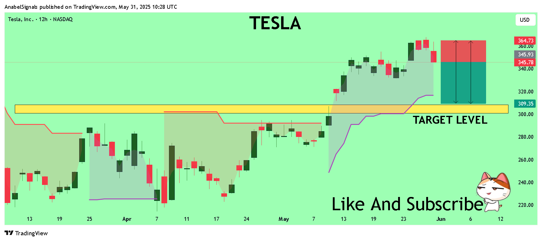 BATS:TSLA Chart Image by AnabelSignals