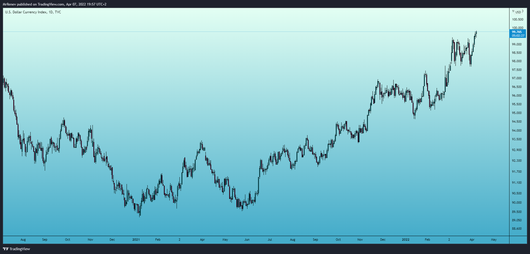 Снимок графика «TVC:DXY» от MrRenev