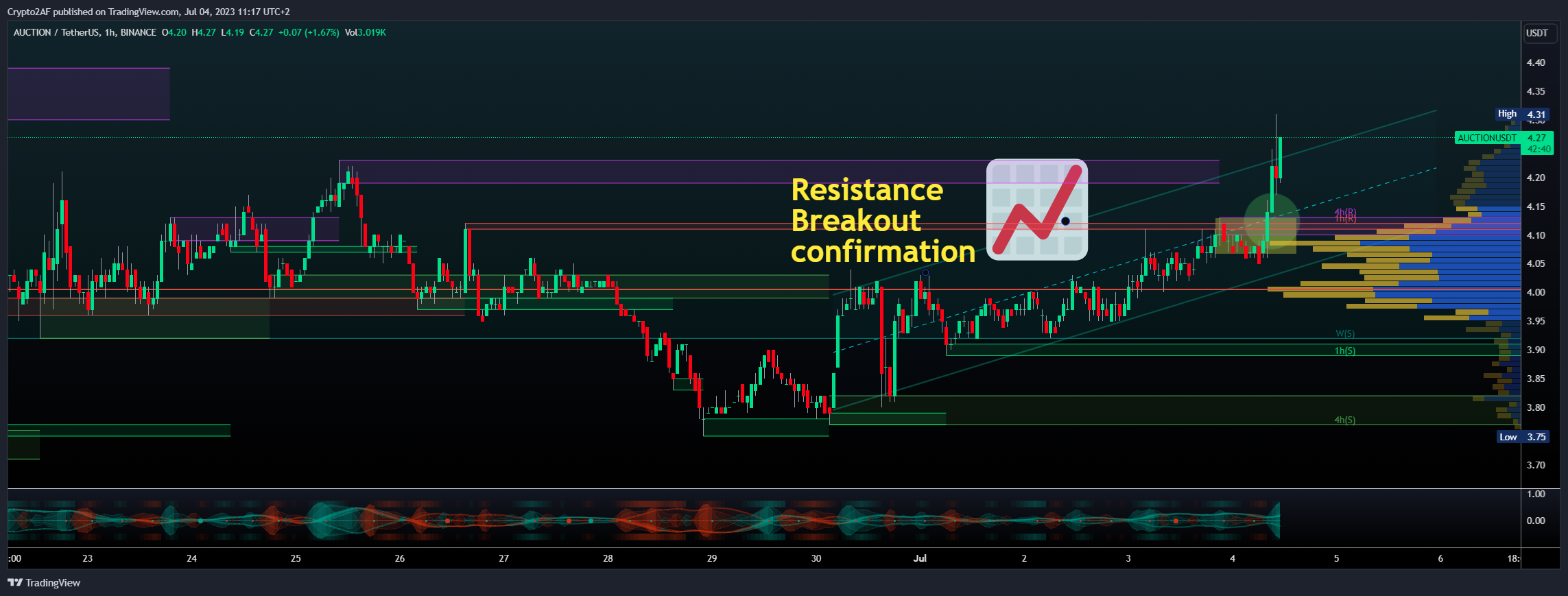 BINANCE:AUCTIONUSDT Chart Image by Crypto2AF