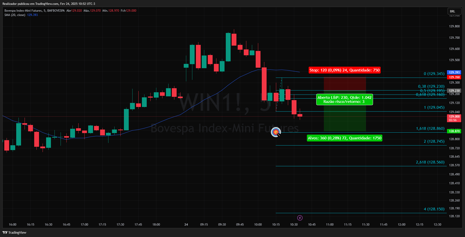 BMFBOVESPA_DLY:WIN1! Chart Image by Realizador