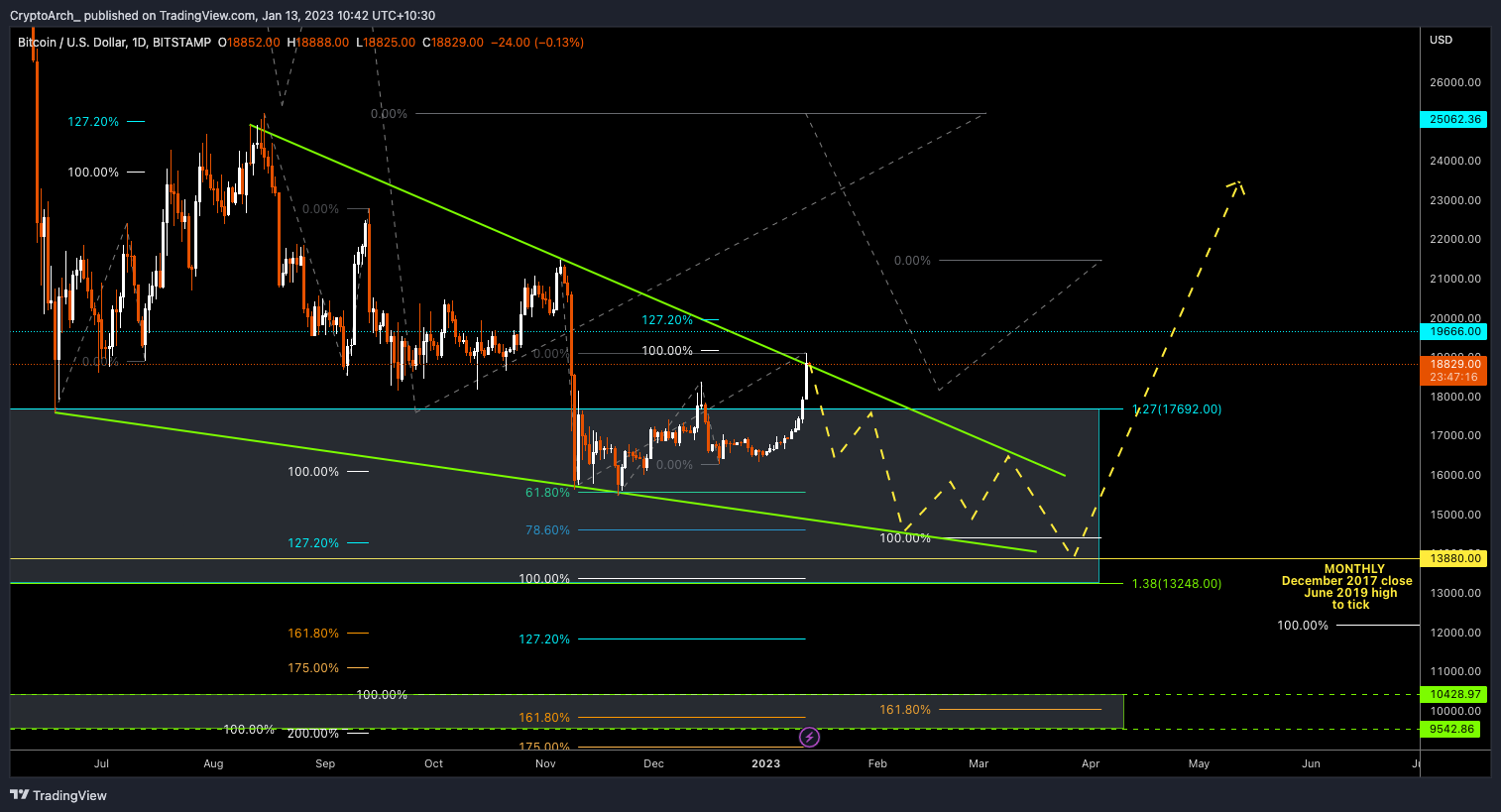 BITSTAMP:BTCUSD Chart Image by CryptoArch_
