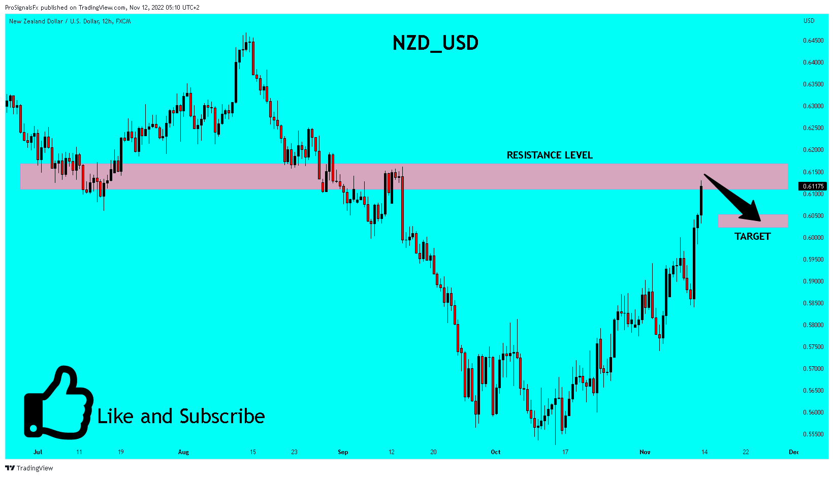 FX:NZDUSD Chart Image by ProSignalsFx