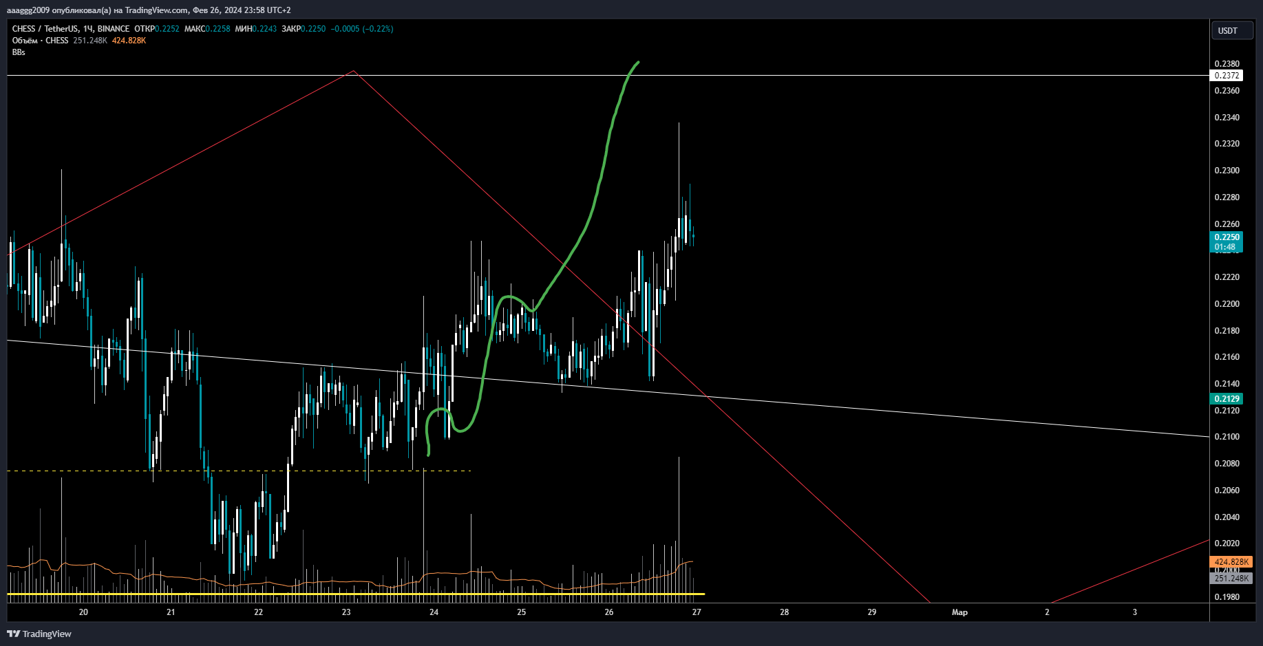 BINANCE:CHESSUSDT Chart Image by aaaggg2009