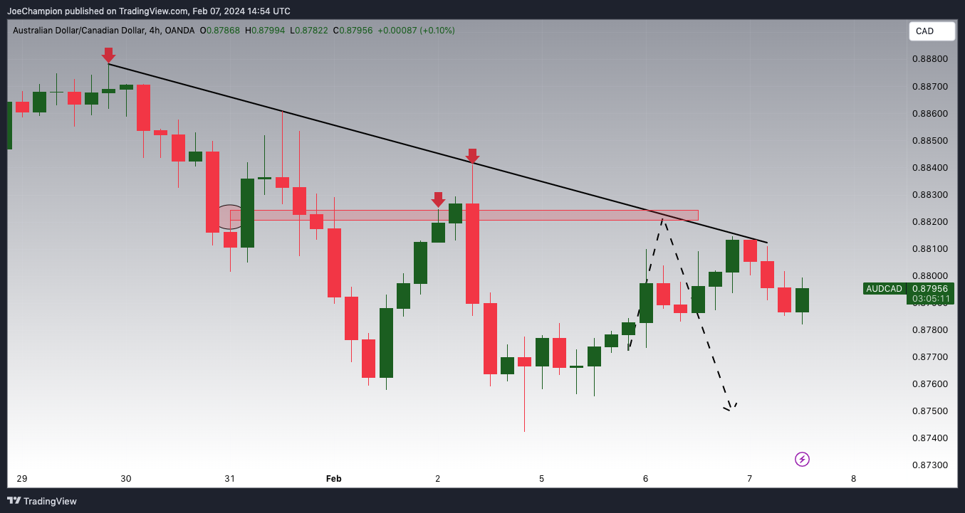 OANDA:AUDCAD Image du graphique par JoeChampion