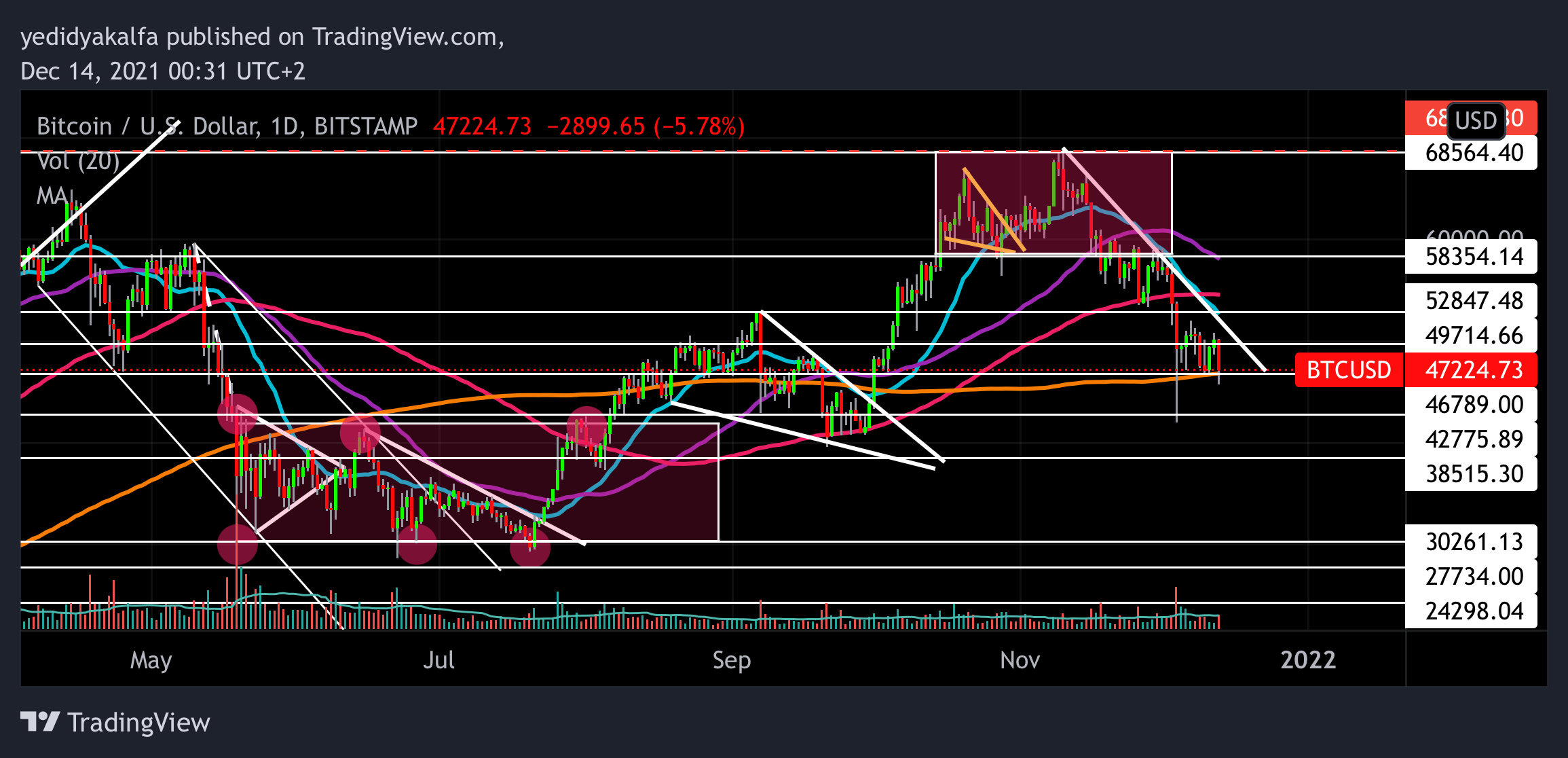 BITSTAMP:BTCUSD Chart Image by yedidyakalfa