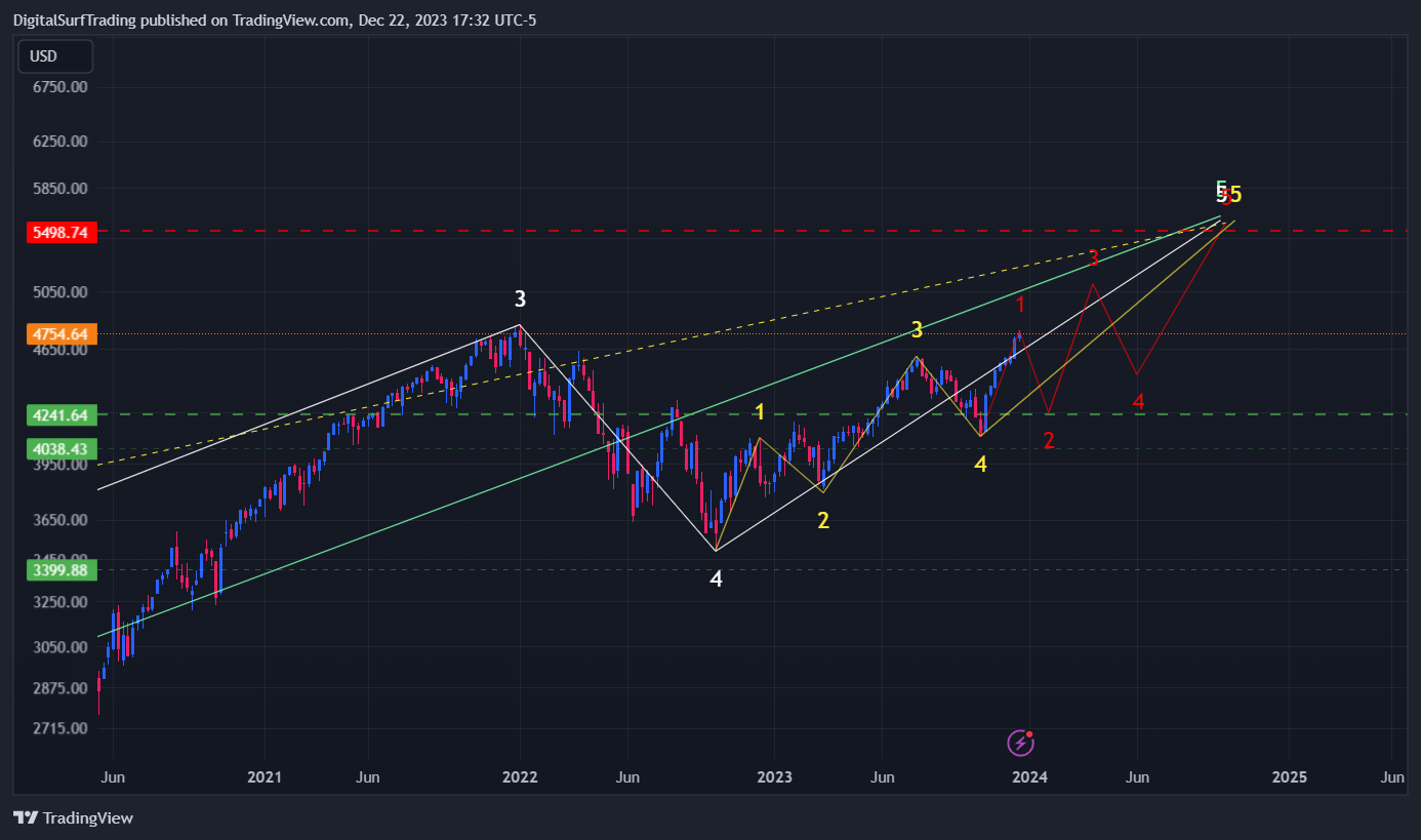 SP:SPX Chart Image by DigitalSurfTrading