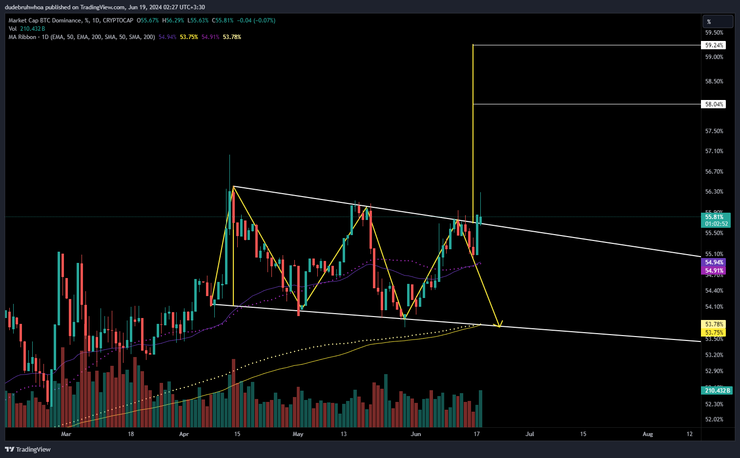 CRYPTOCAP:BTC.D Chart Image by dudebruhwhoa