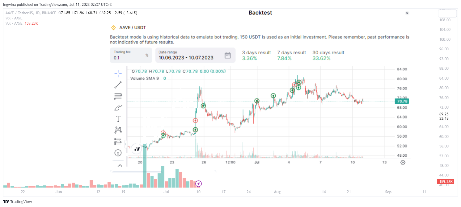 BINANCE:AAVEUSDT Chart Image by Ingwina