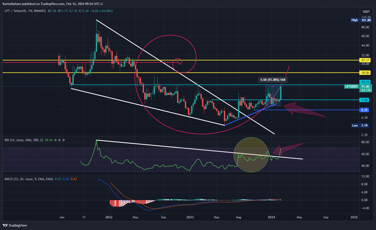 BINANCE:LPTUSDT Chart Image by KarimMohsen