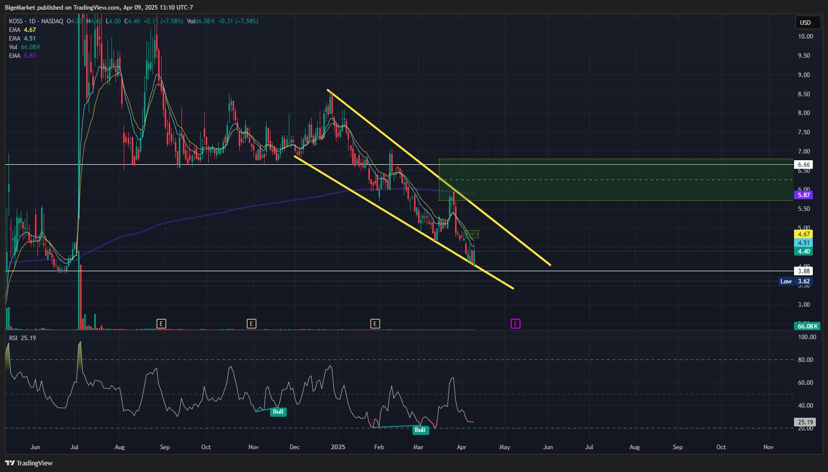 BATS:KOSS Imagem do gráfico por BigeMarket