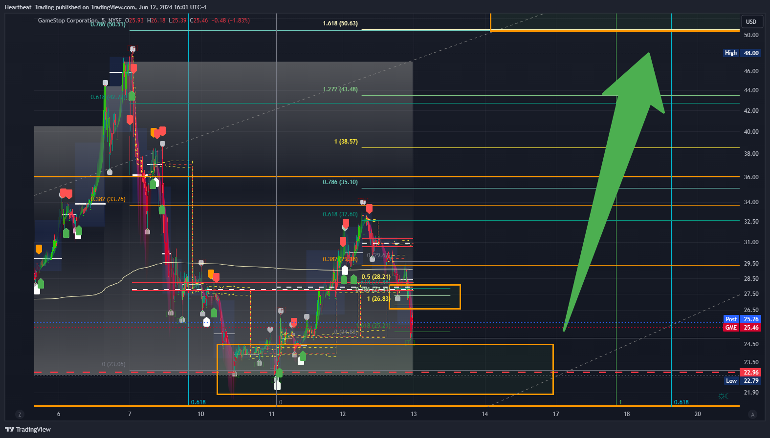 BATS:GME Chart Image by Heartbeat_Trading