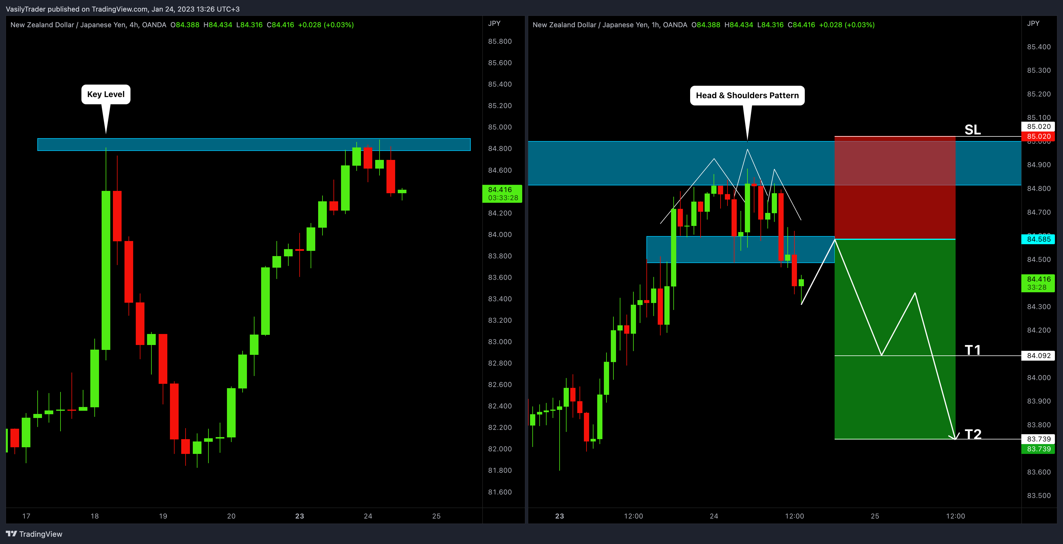 OANDA:NZDJPY Chart Image by VasilyTrader