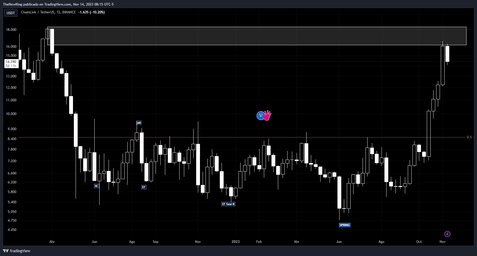 BINANCE:LINKUSDT Chart Image by NUEVO_REY