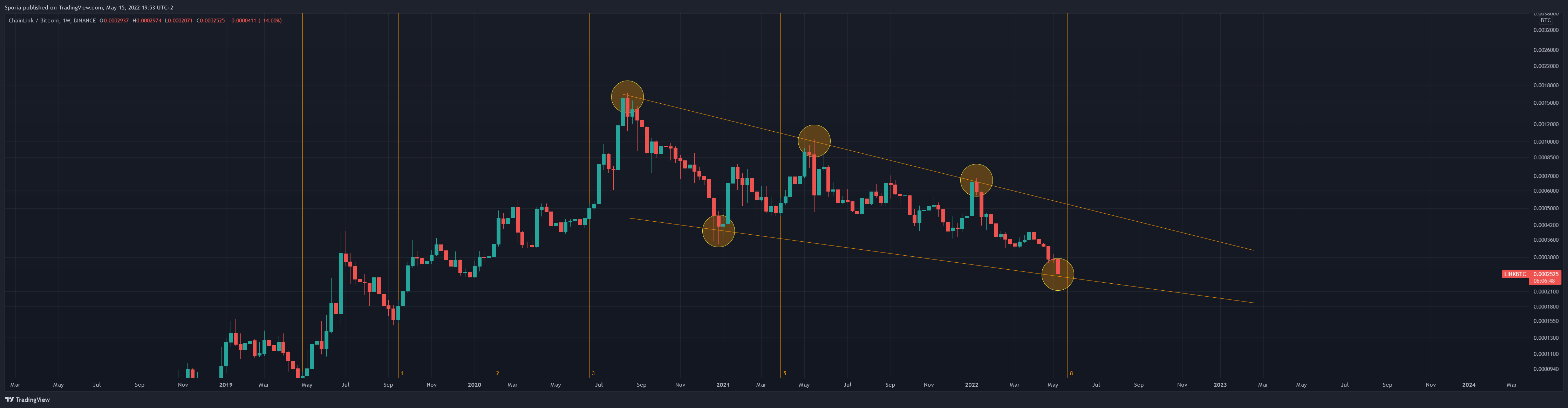 BINANCE:LINKBTC Immagine del grafico by Sporia