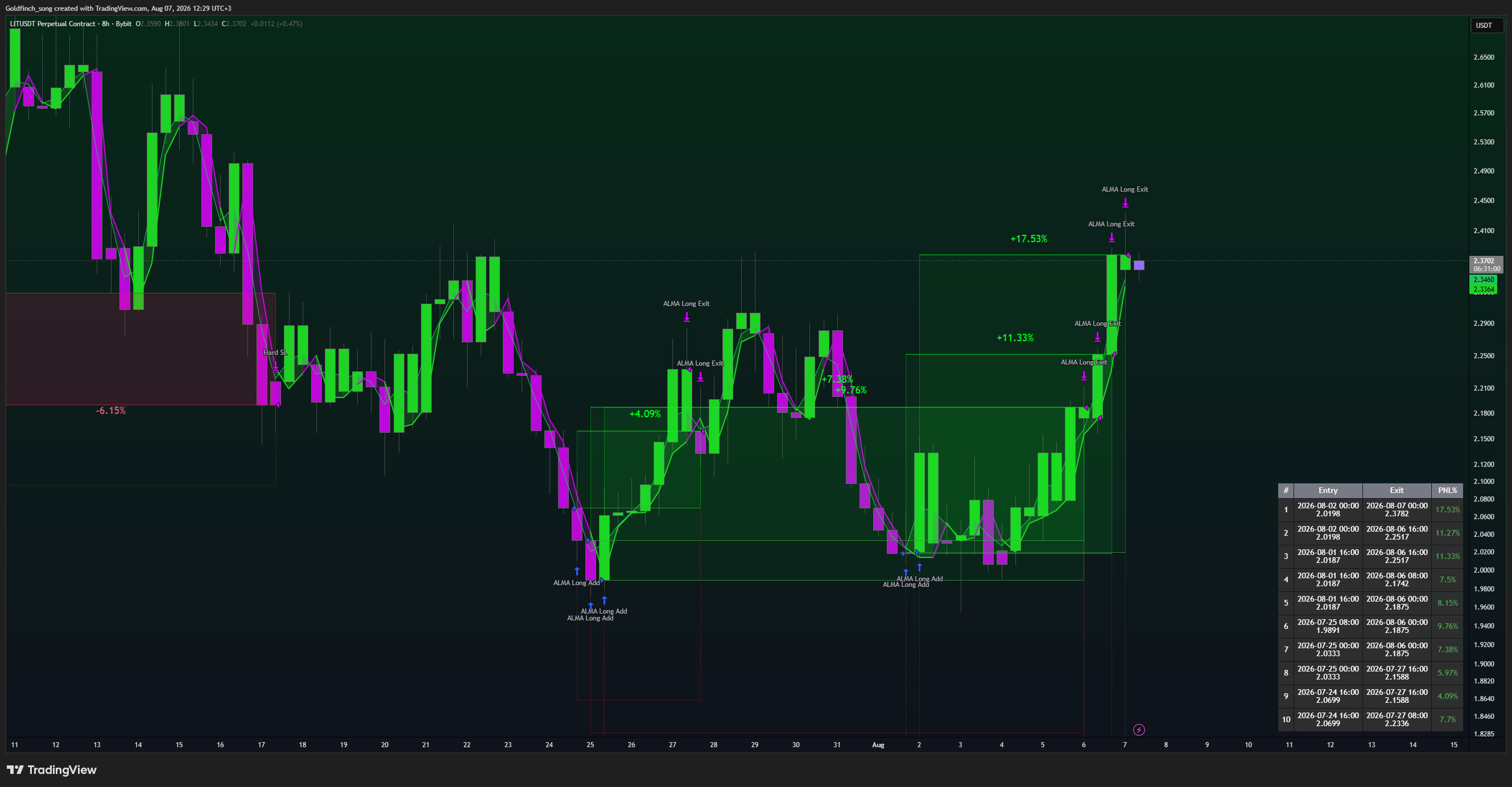 BYBIT:LITUSDT.P Chart Image by Goldfinch_song