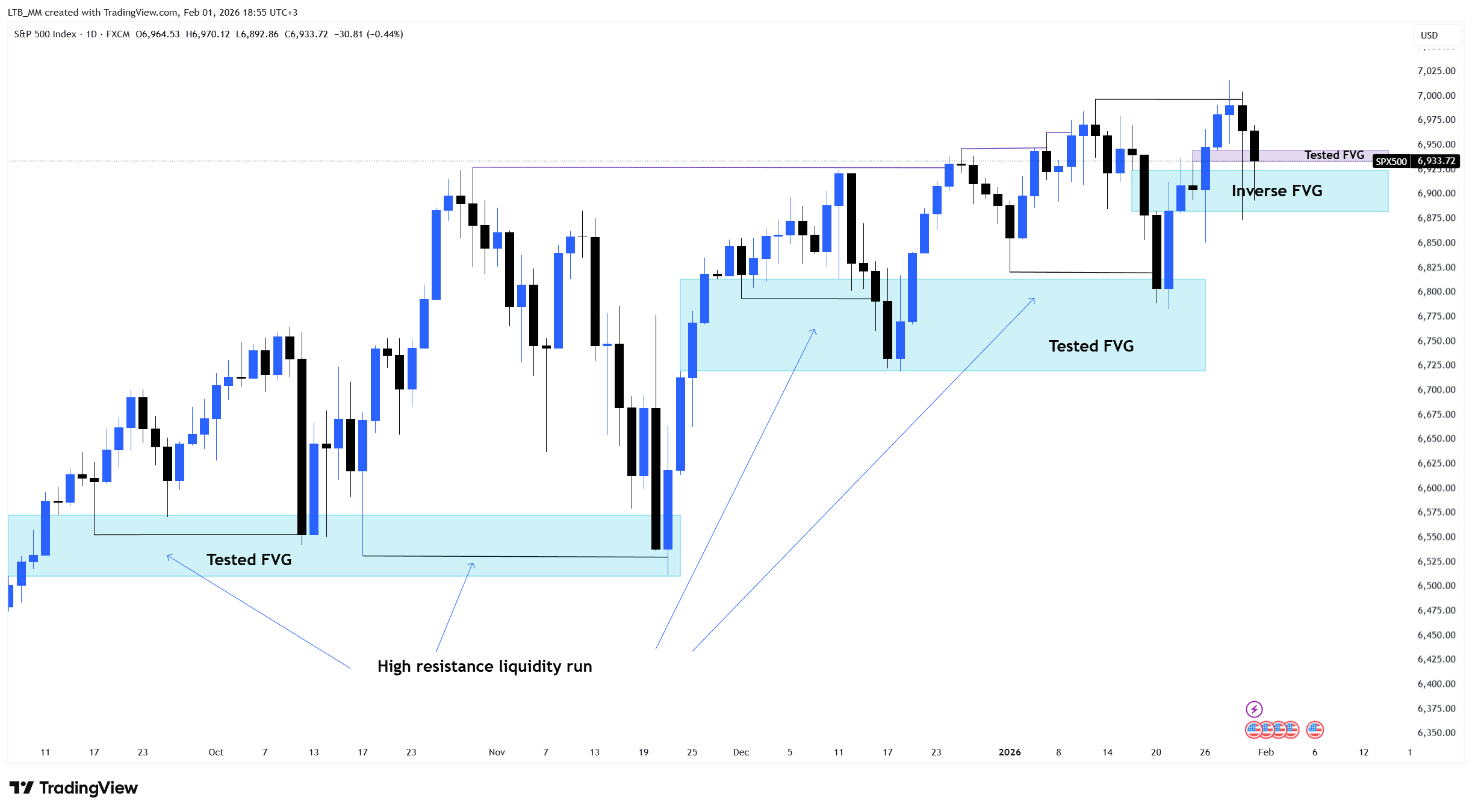 FX:SPX500 Chart Image by LTB_MM