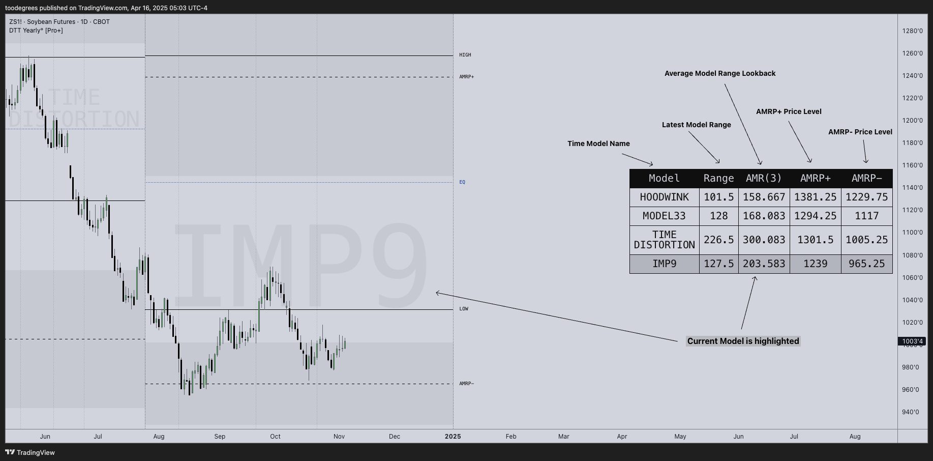 CBOT:ZS1! Chart Image by toodegrees