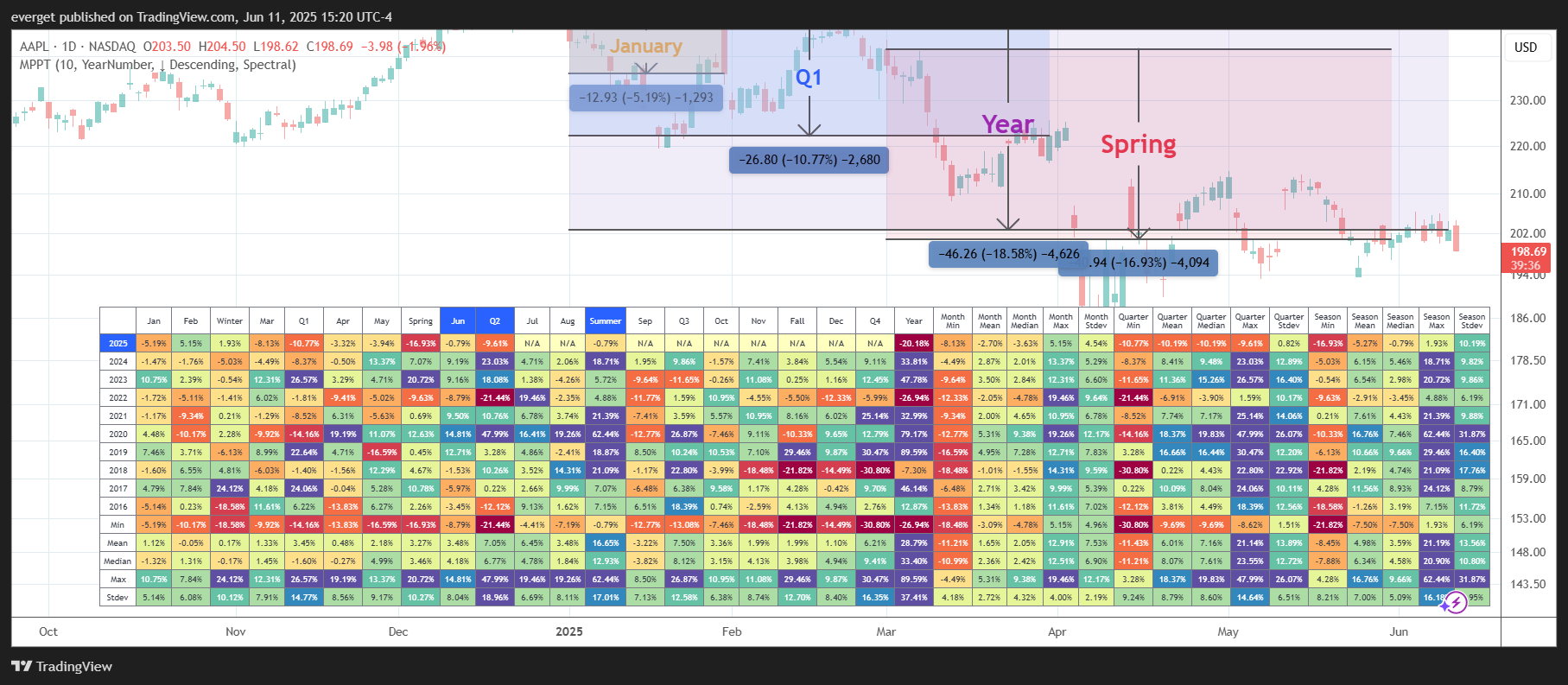 BATS:AAPL Chart Image by everget
