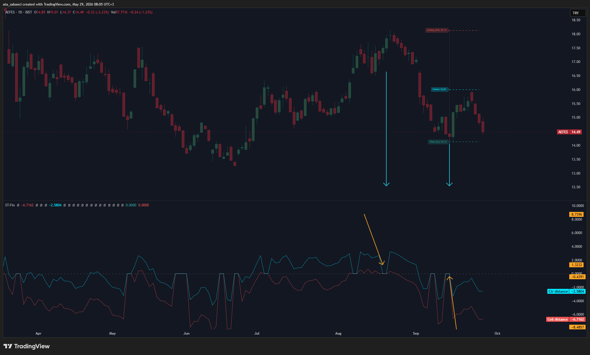 BIST:AEFES Chart Image by ata_sabanci