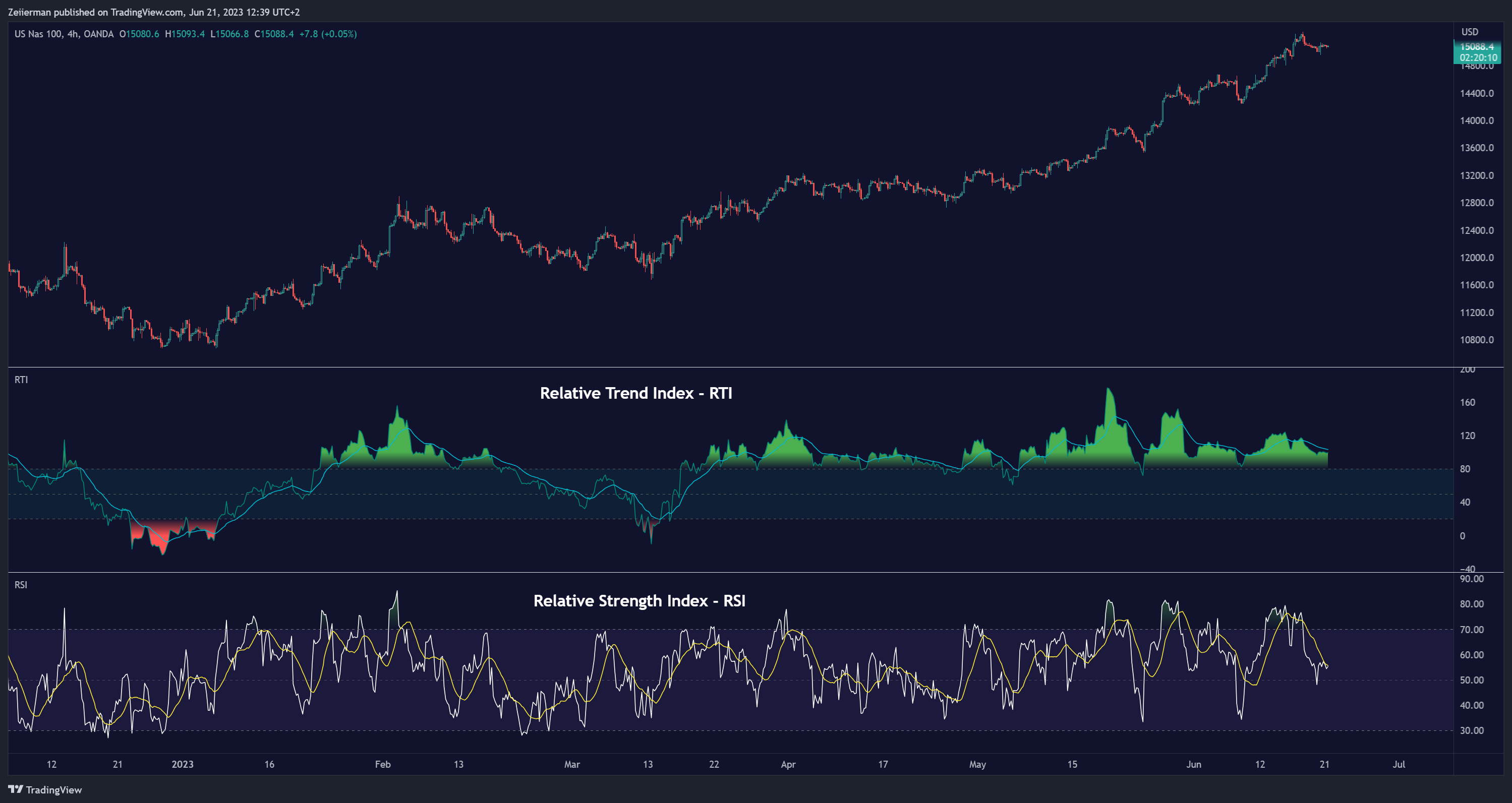 OANDA:NAS100USD Chart Image by Zeiierman