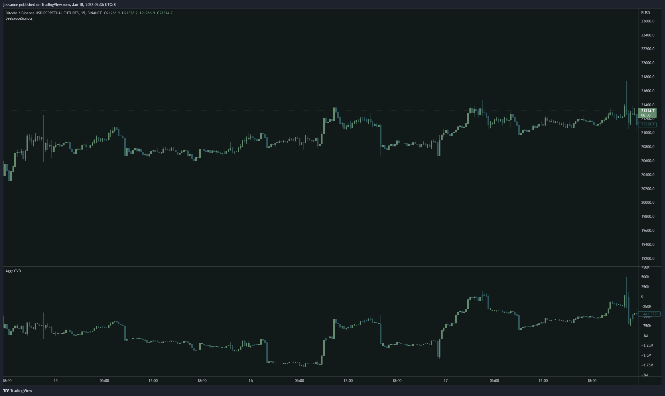 BINANCE:BTCBUSDPERP Chart Image by jeesauce