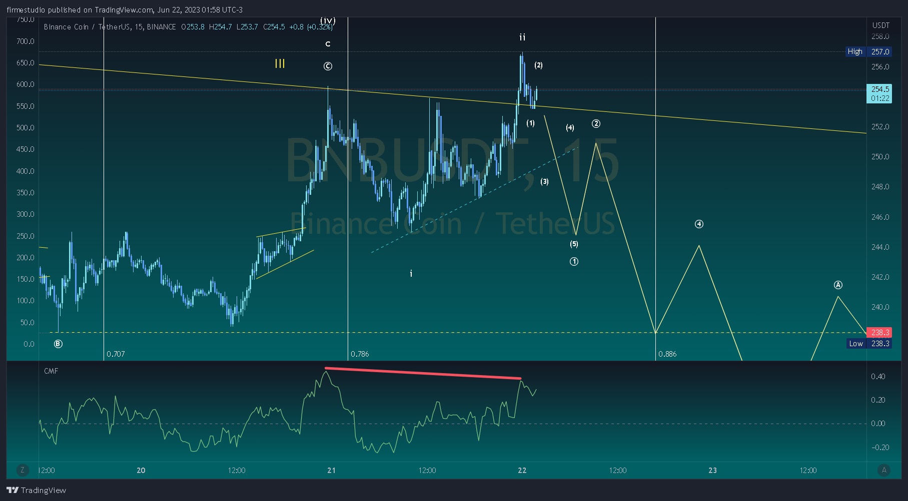 BINANCE:BNBUSDT Chart Image by firmestudio
