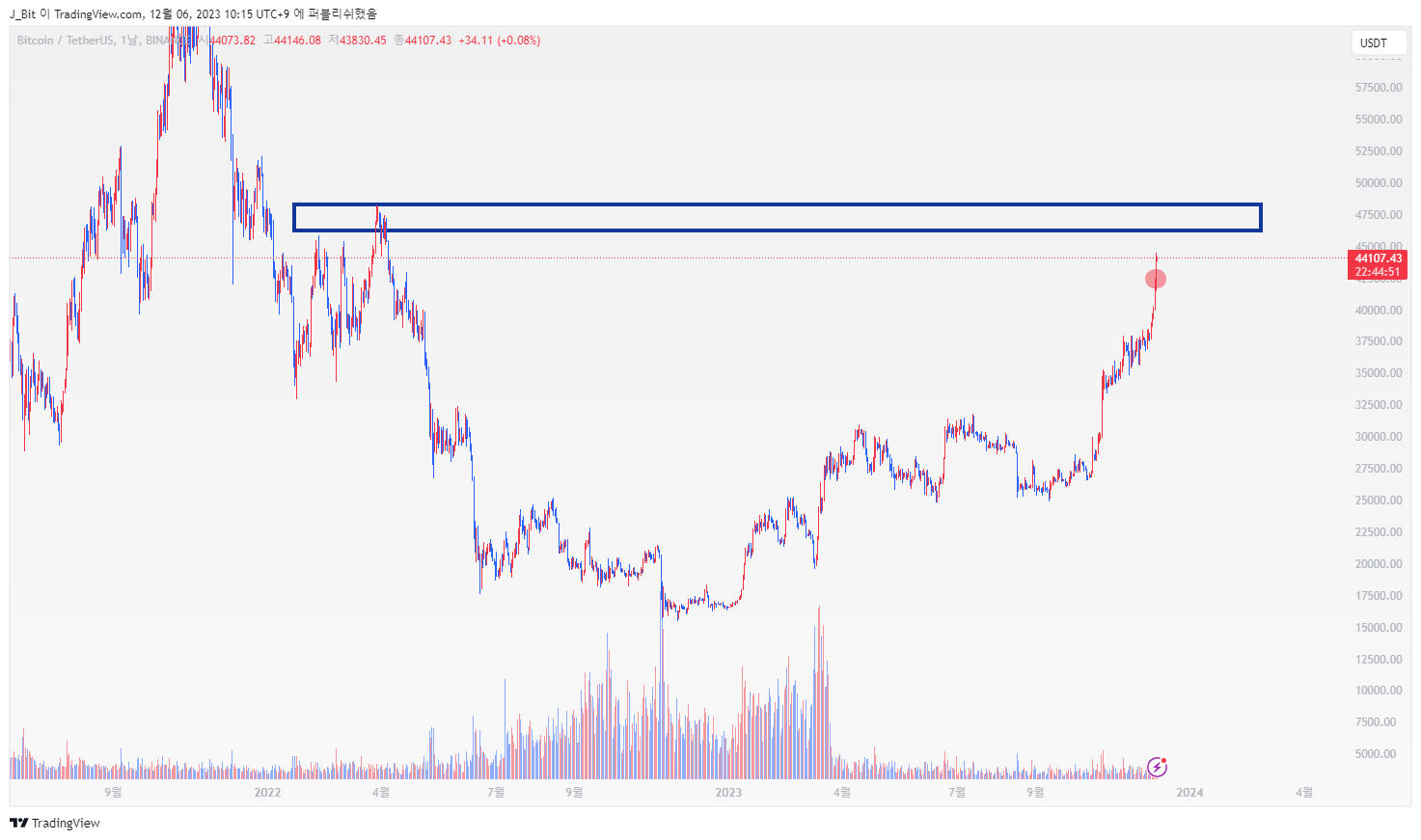 BINANCE:BTCUSDT Chart Image by ND_Tr4ding