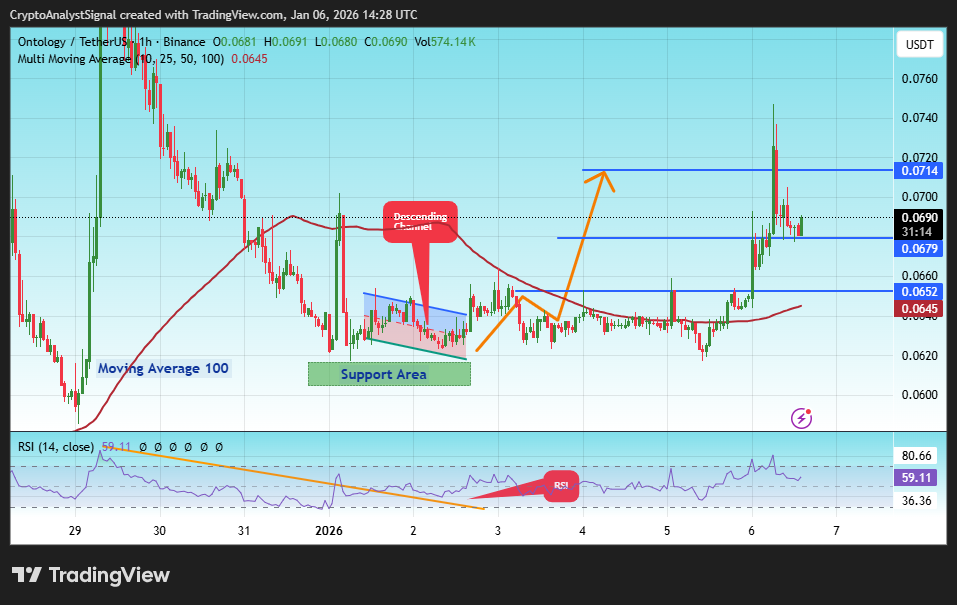 BINANCE:ONTUSDT Chart Image by CryptoAnalystSignal