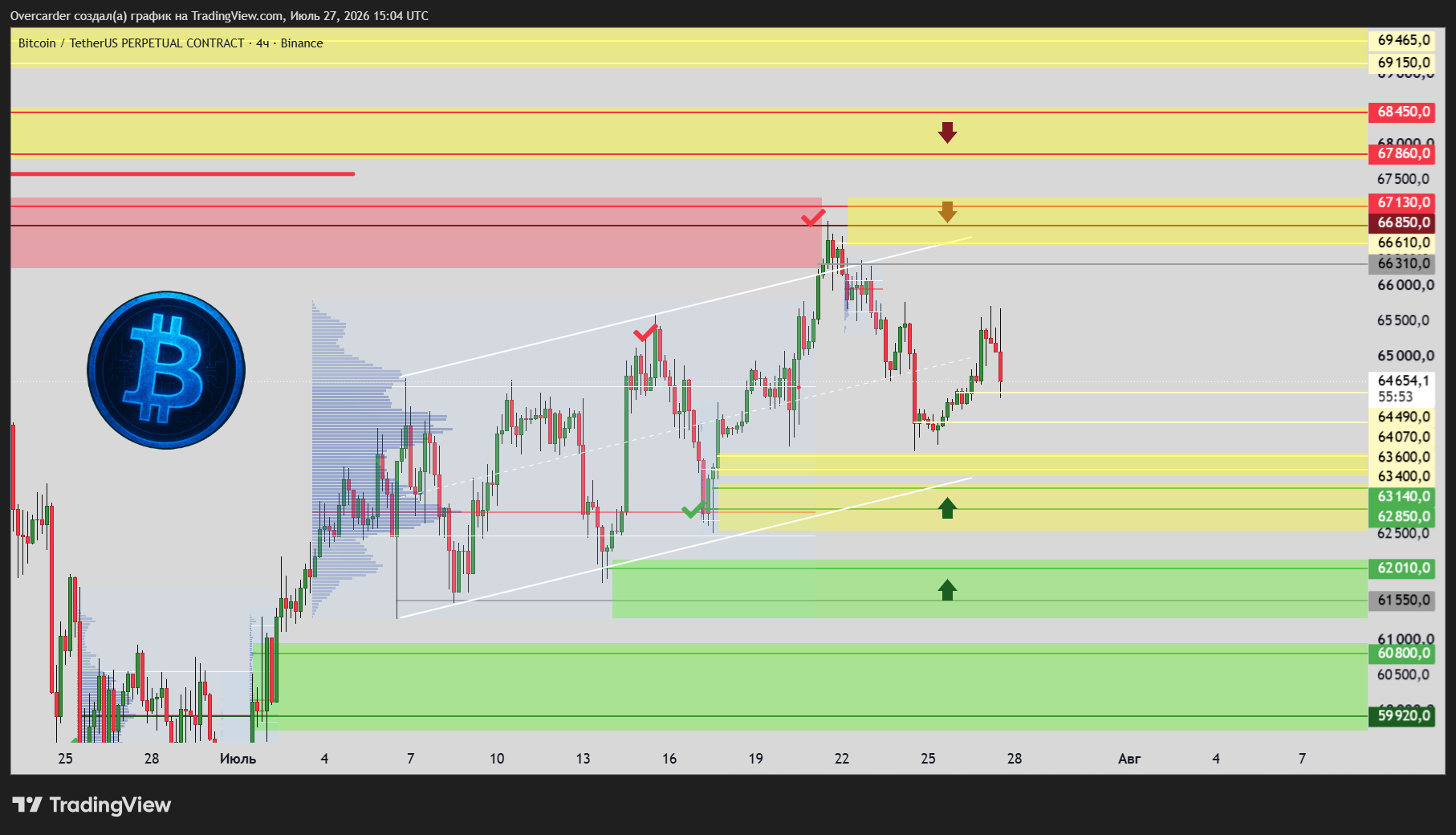 BINANCE:BTCUSDT.P Chart Image by Overcarder