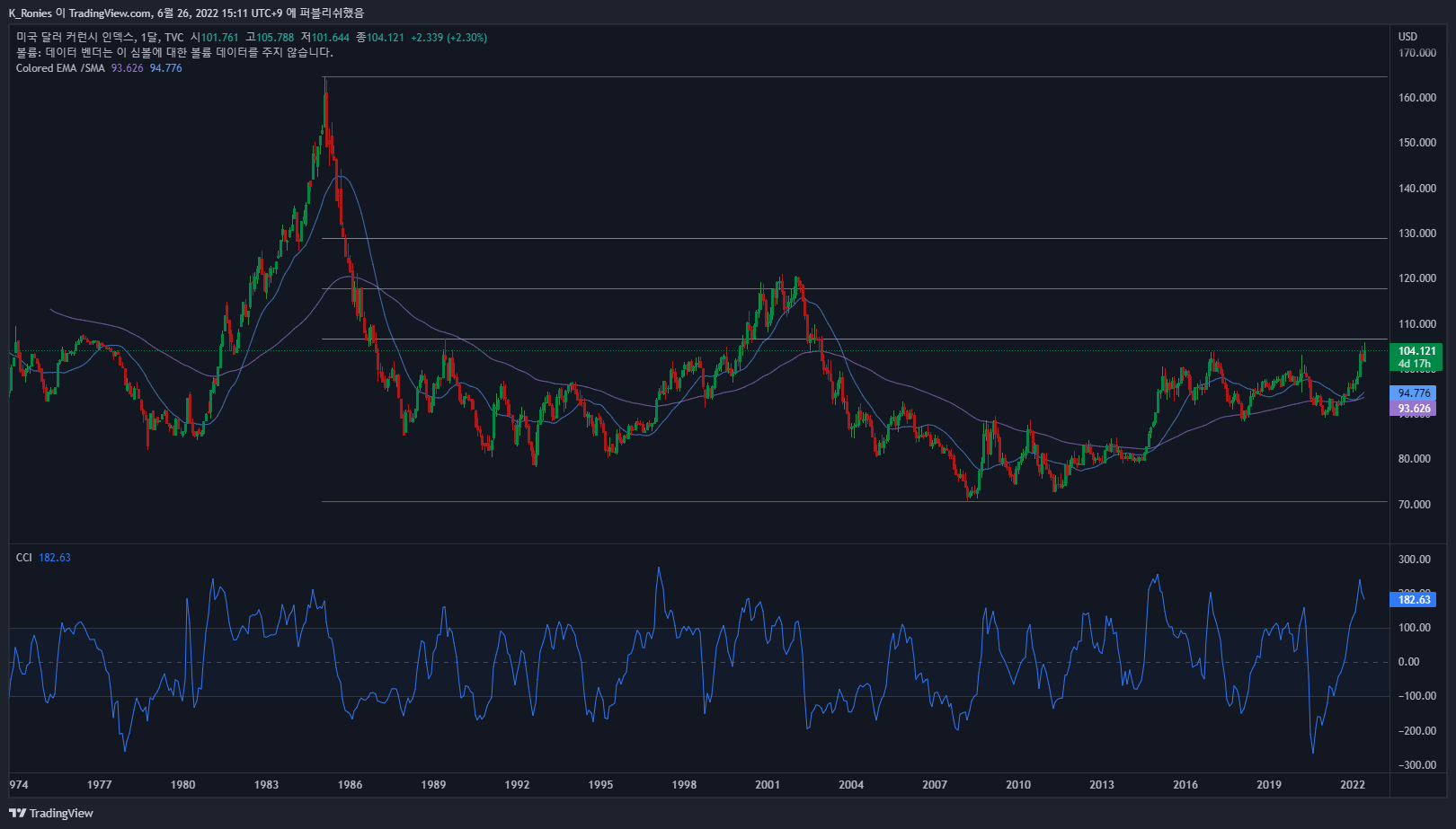 TVC:DXY Chart Image by K_Ronies