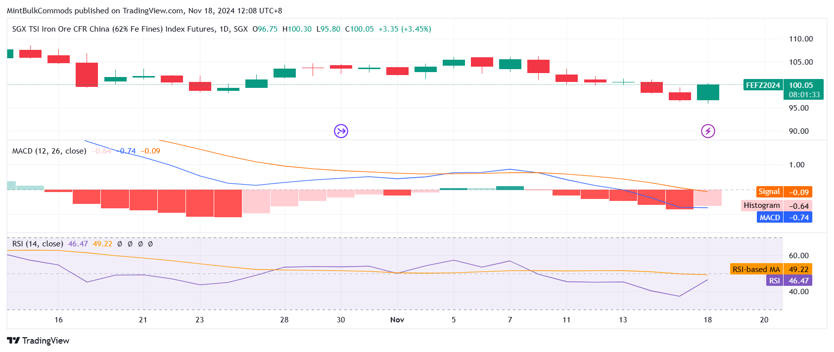 SGX_DLY:FEF2! 圖表圖片 由 MintBulkCommods 提供