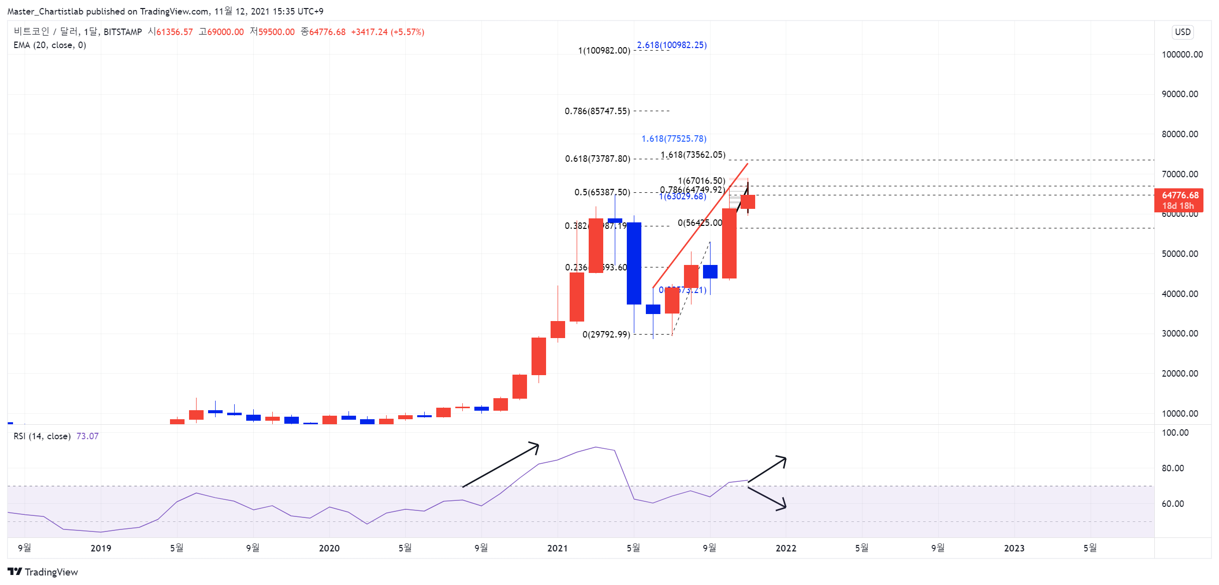 BITSTAMP:BTCUSD Chart Image by Master_Chartistlab