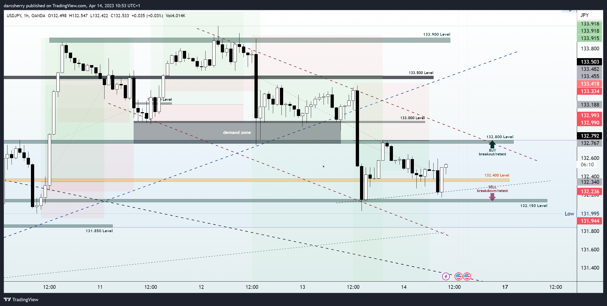 OANDA:USDJPY Chart Image by darcsherry