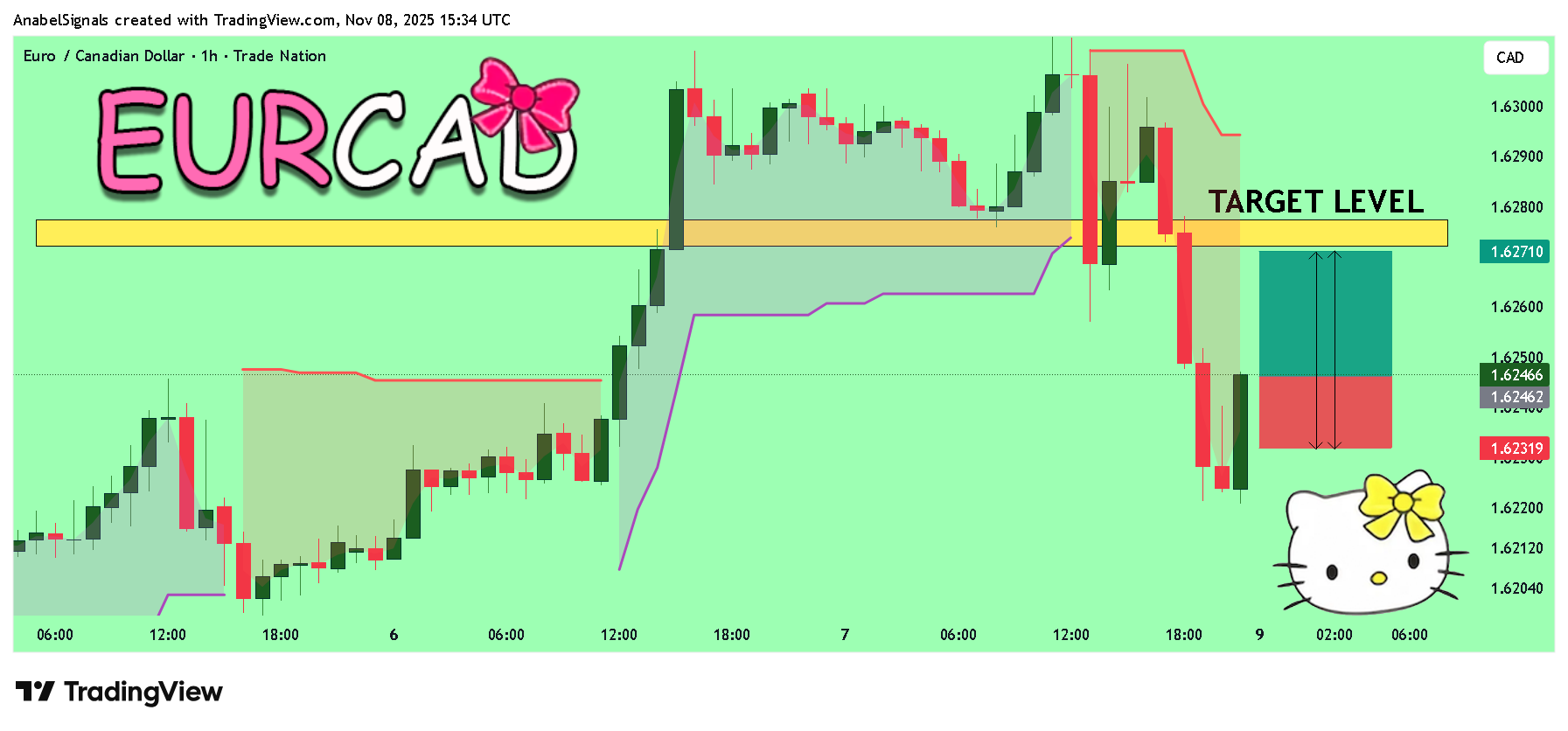 TRADENATION:EURCAD Obraz wykresu od AnabelSignals