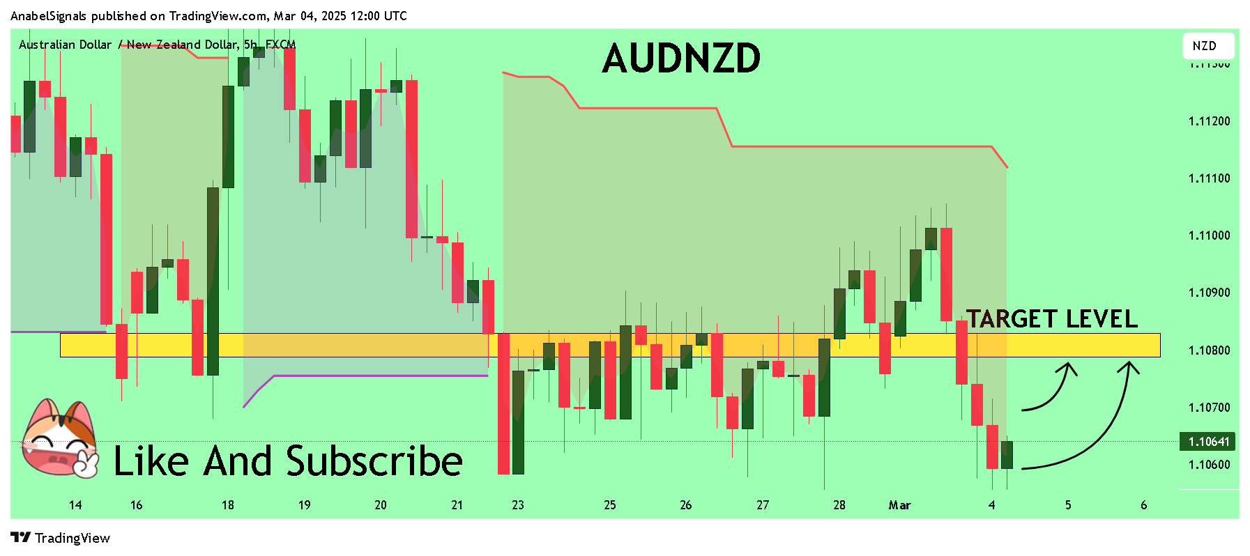 FX:AUDNZD Obraz wykresu od AnabelSignals