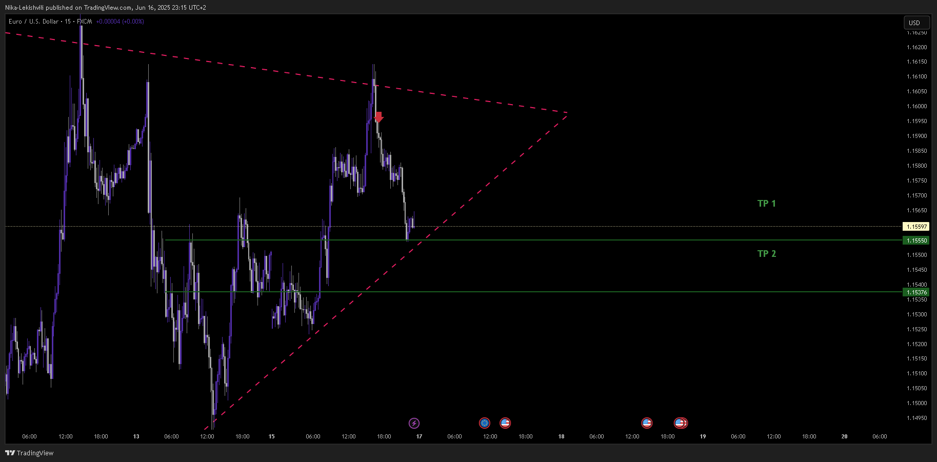 FX:EURUSD Immagine del grafico by Nika-Lekishvili